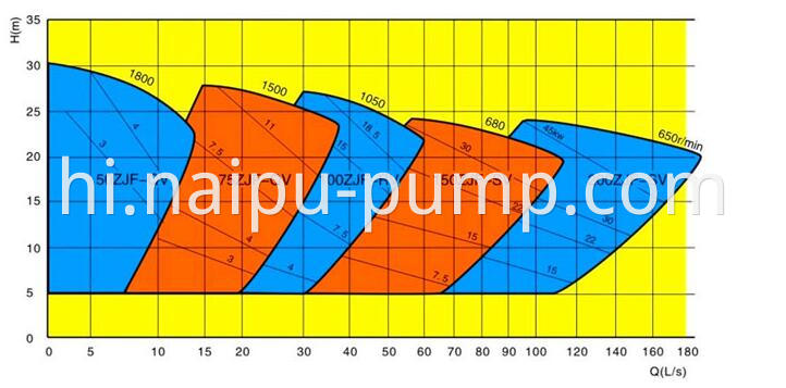Select chart of AF vertical froth pump